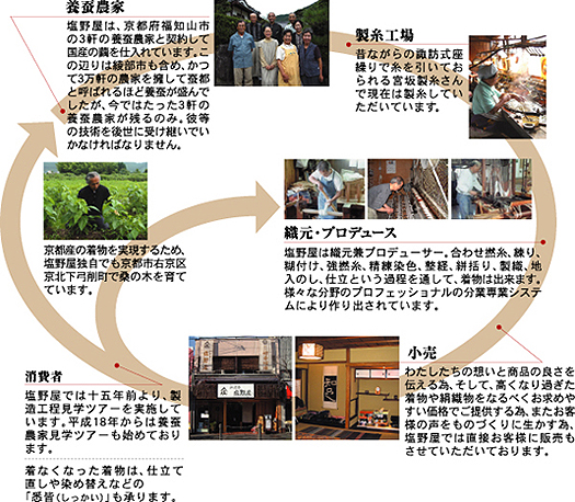織物のトレーサビリティー 塩野屋はこれからも、国産繭を原材料とし、日本の創り手たちによる純国産品をお届けします。